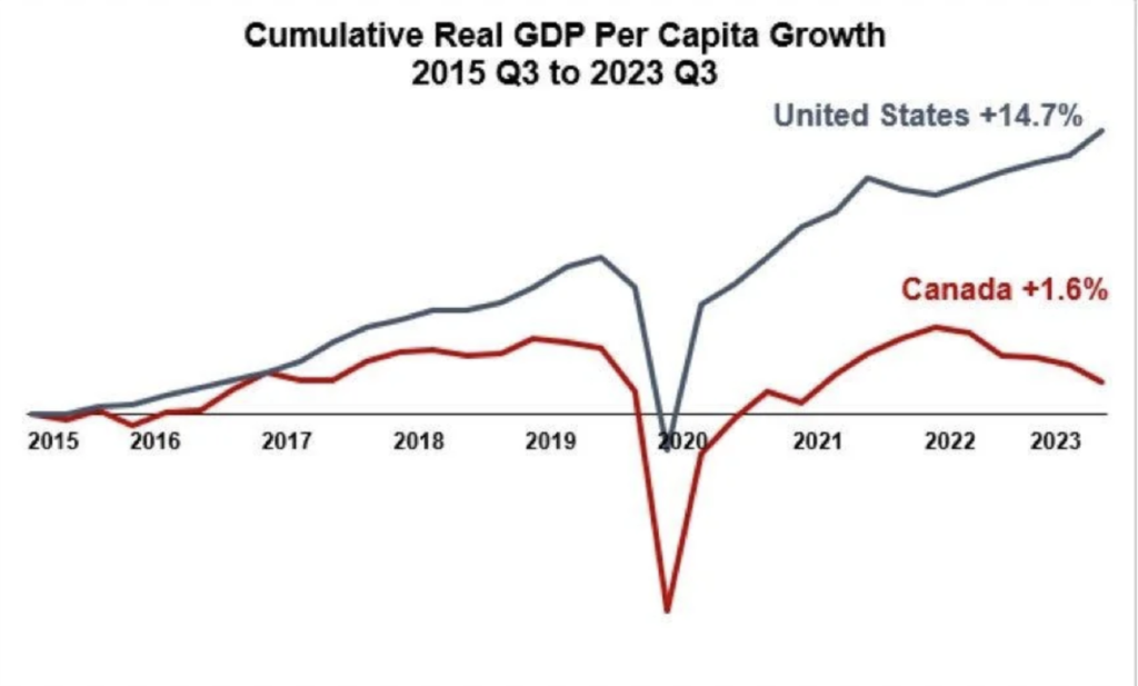 How to leave Canada - GDP to Capita Can vs USA
