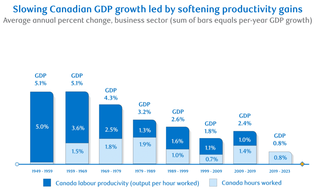 BMO's graph showing a decline in Canadian productivity.