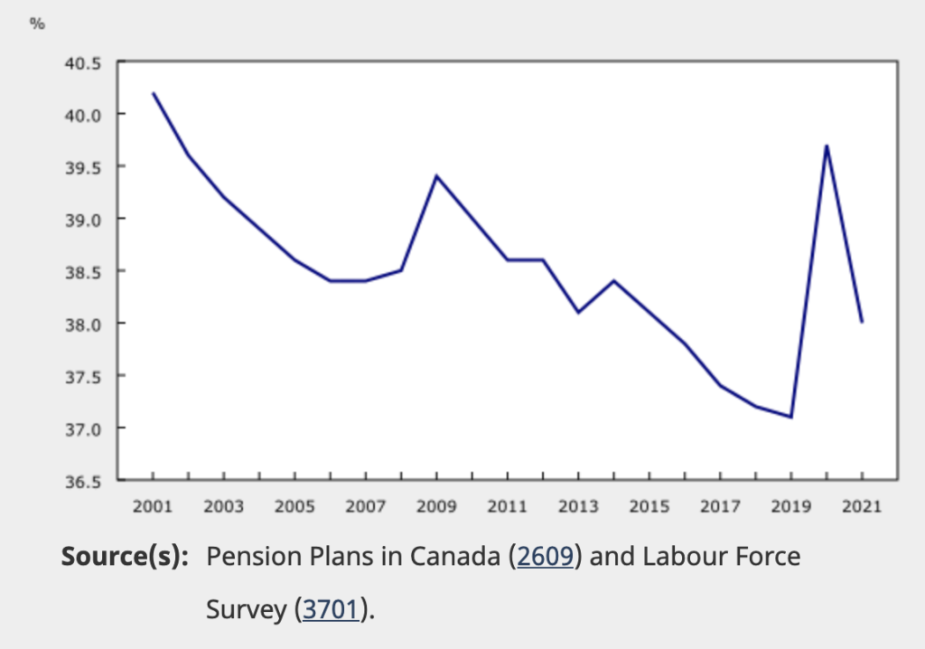Chart showing a decline in Canadian Pensions