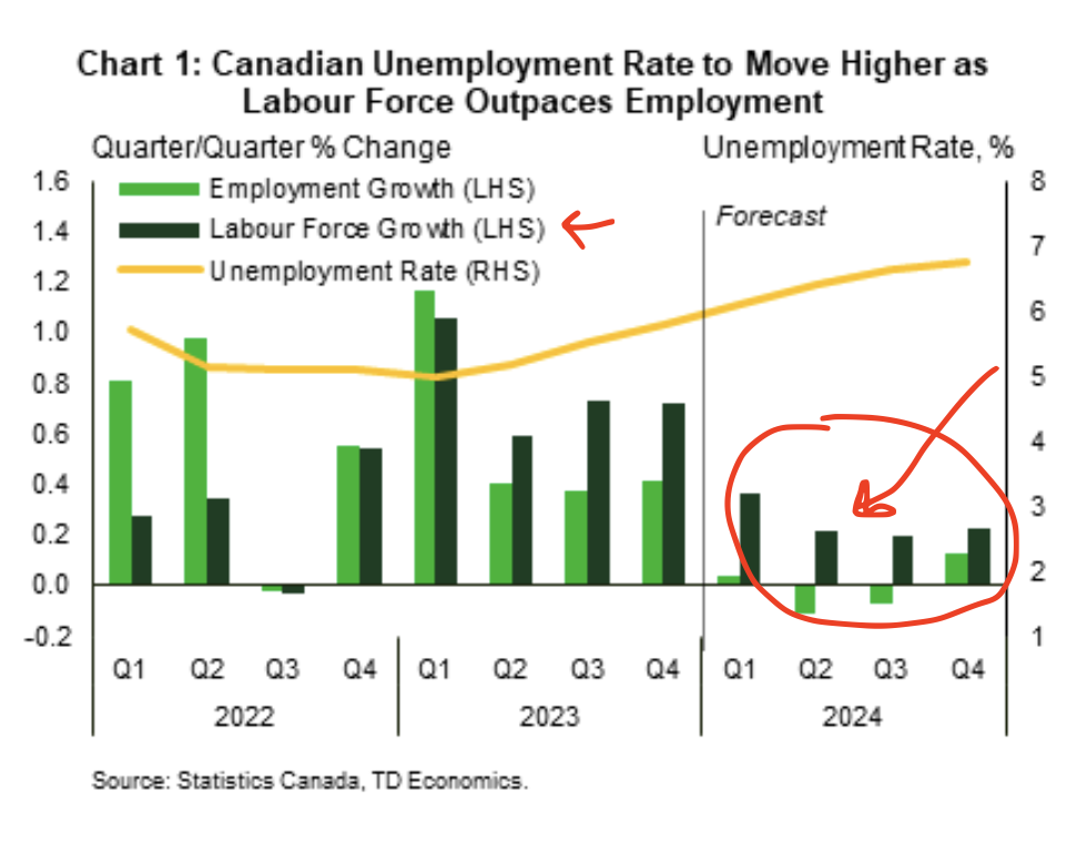 TD Economics forecast shows large growth in labour supply and a large dip in employment growth.
