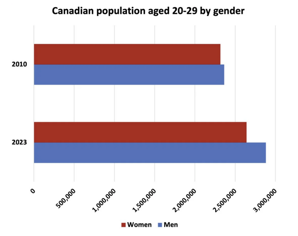 Gender imbalance in Canada's young populace