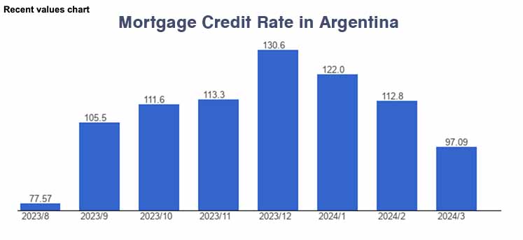 Is Argentina still good for expats? The mortgage rates say otherwise.