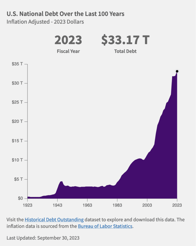 A graph showing the debt of the USA rising over the last 100 years.