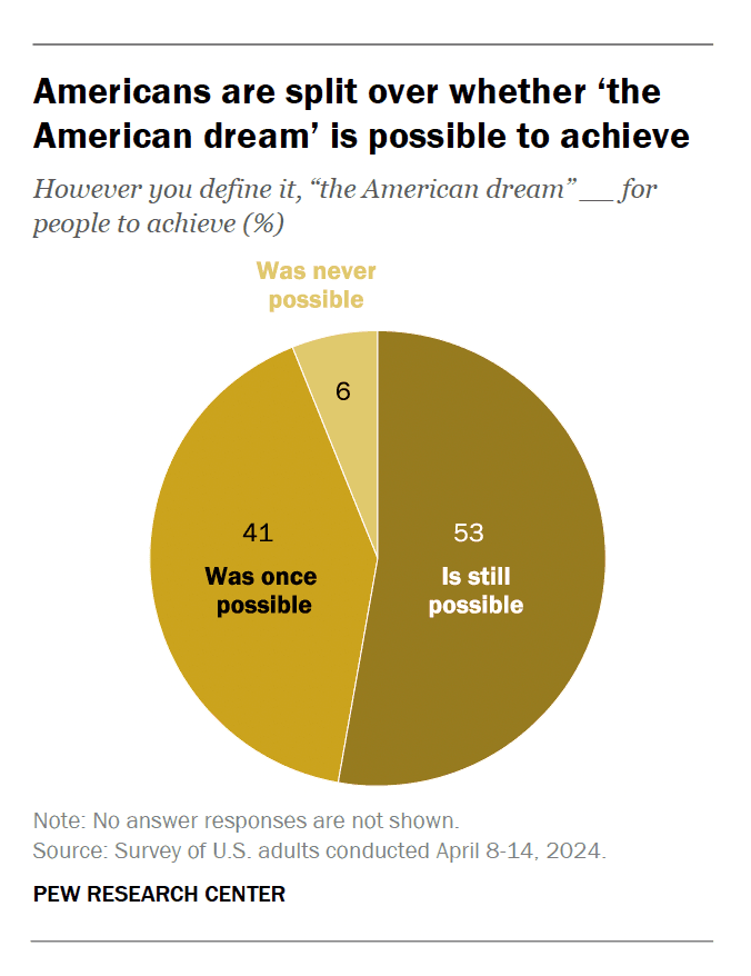 A graphic of a Pew Research poll on how many people believe in the attainability of the American Dream.