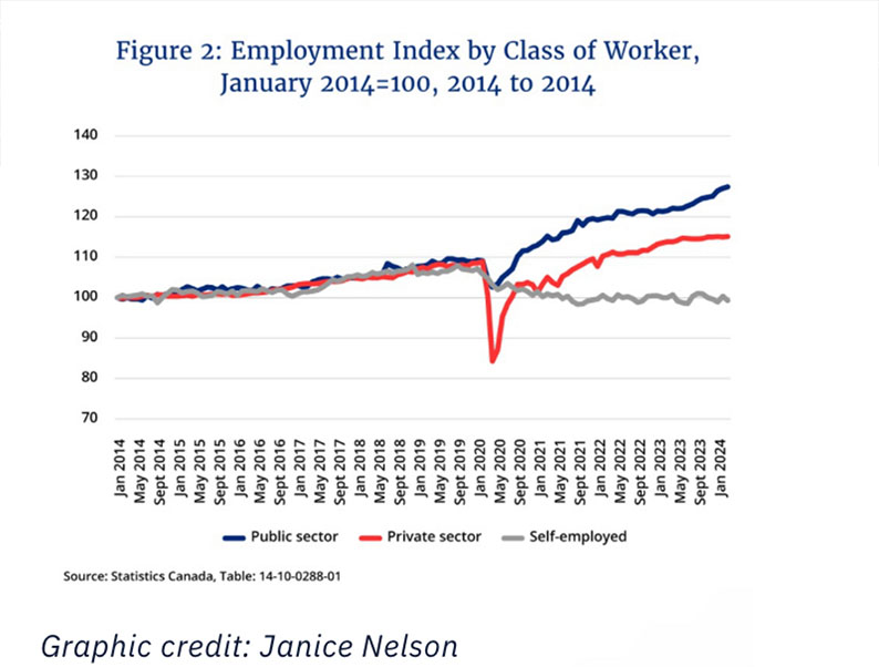 The rise of public sector jobs are another reason Why your kids can't find work in Canada