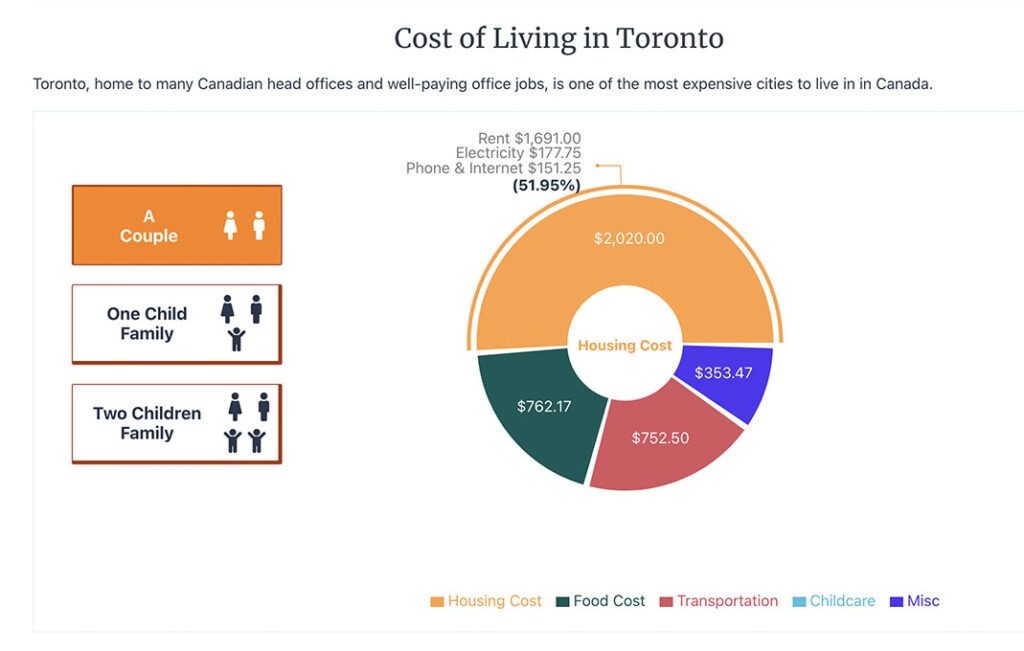 A pie graph breaking down the cost of living in Canada