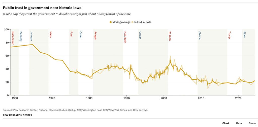 Graph showing decline of trust in Americas institutions